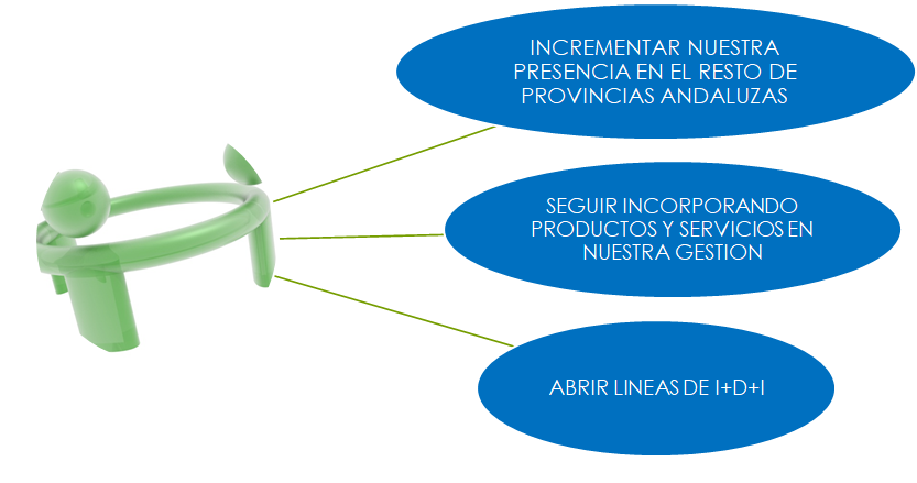 Proyectos Futuros